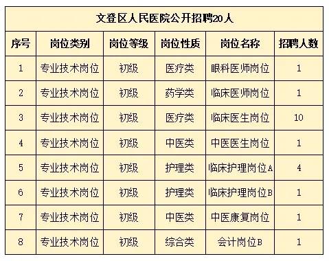 2024年文登區(qū)人民醫(yī)院公開招聘 20人！